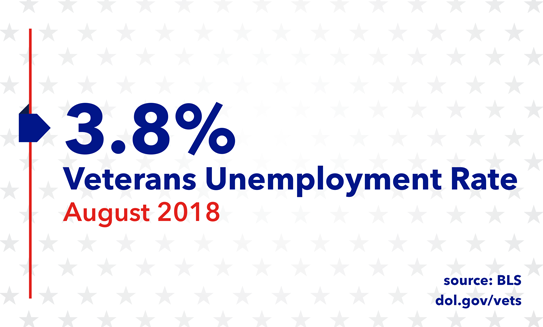 <img src="https://iecastro.github.io/images/DOL_veterans2018.png" alt="VeteranUnempl" style="width: 400px;"/>